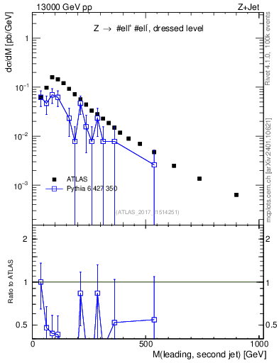 Plot of jj.m in 13000 GeV pp collisions