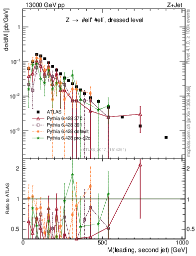 Plot of jj.m in 13000 GeV pp collisions