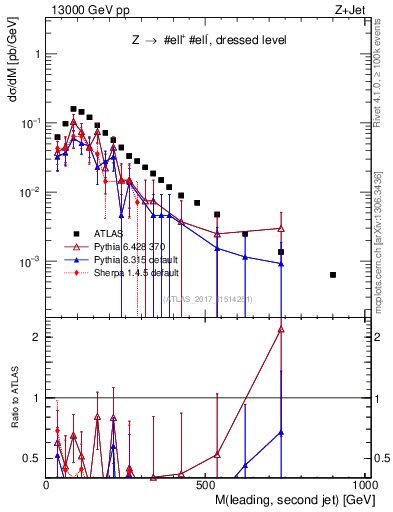 Plot of jj.m in 13000 GeV pp collisions