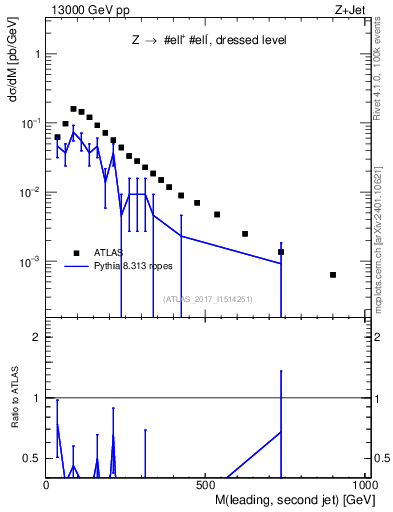 Plot of jj.m in 13000 GeV pp collisions