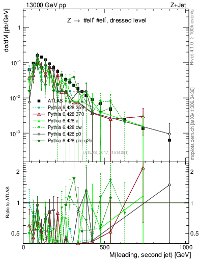 Plot of jj.m in 13000 GeV pp collisions