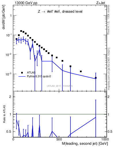 Plot of jj.m in 13000 GeV pp collisions