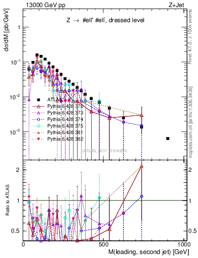 Plot of jj.m in 13000 GeV pp collisions
