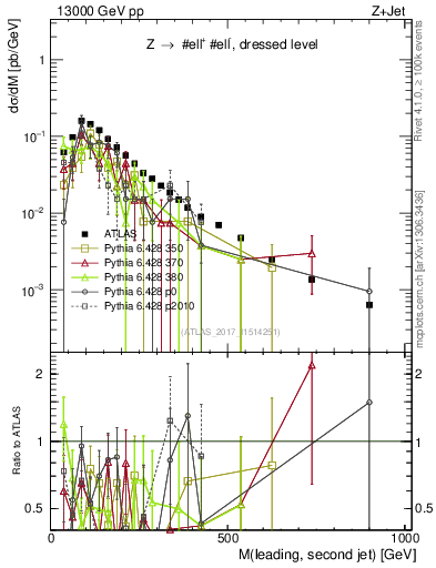 Plot of jj.m in 13000 GeV pp collisions