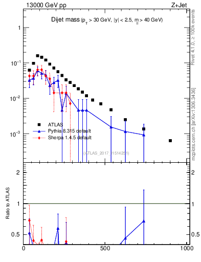 Plot of jj.m in 13000 GeV pp collisions