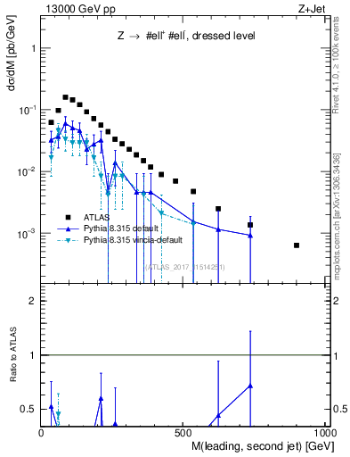 Plot of jj.m in 13000 GeV pp collisions