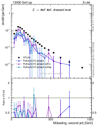 Plot of jj.m in 13000 GeV pp collisions
