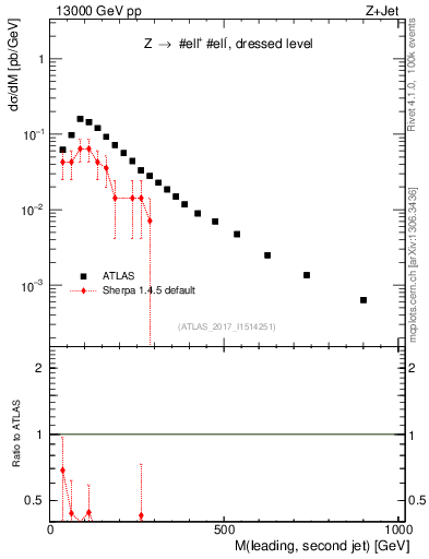 Plot of jj.m in 13000 GeV pp collisions