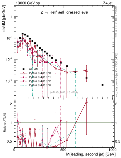 Plot of jj.m in 13000 GeV pp collisions