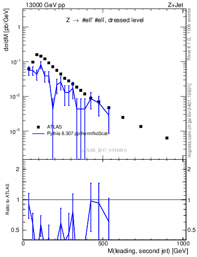 Plot of jj.m in 13000 GeV pp collisions