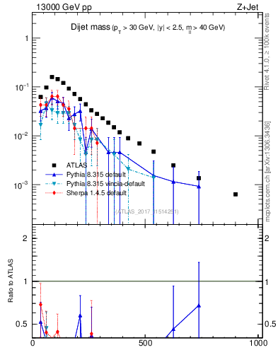 Plot of jj.m in 13000 GeV pp collisions