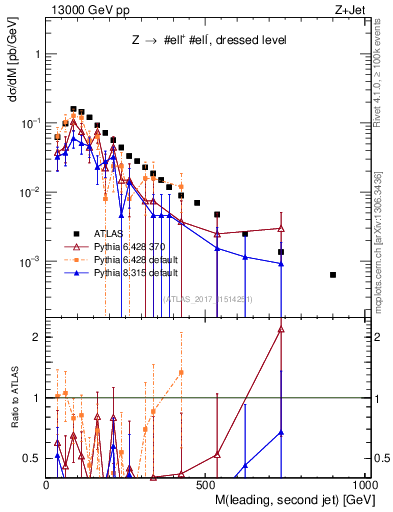 Plot of jj.m in 13000 GeV pp collisions