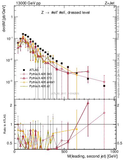 Plot of jj.m in 13000 GeV pp collisions