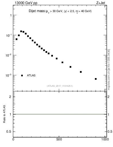 Plot of jj.m in 13000 GeV pp collisions