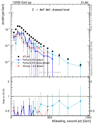 Plot of jj.m in 13000 GeV pp collisions
