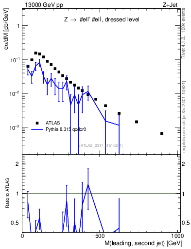 Plot of jj.m in 13000 GeV pp collisions
