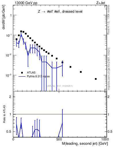 Plot of jj.m in 13000 GeV pp collisions