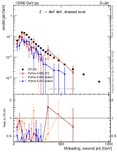 Plot of jj.m in 13000 GeV pp collisions