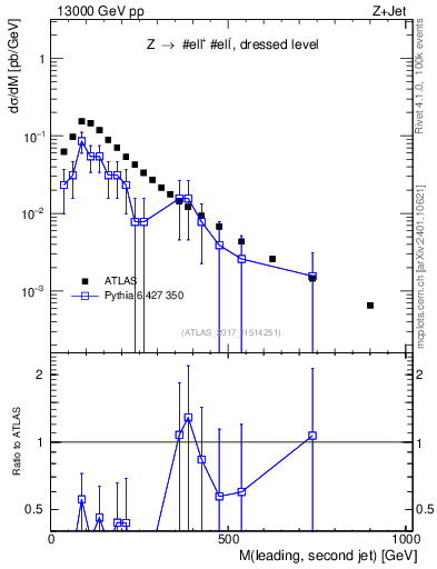 Plot of jj.m in 13000 GeV pp collisions