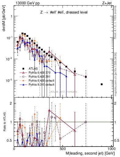 Plot of jj.m in 13000 GeV pp collisions