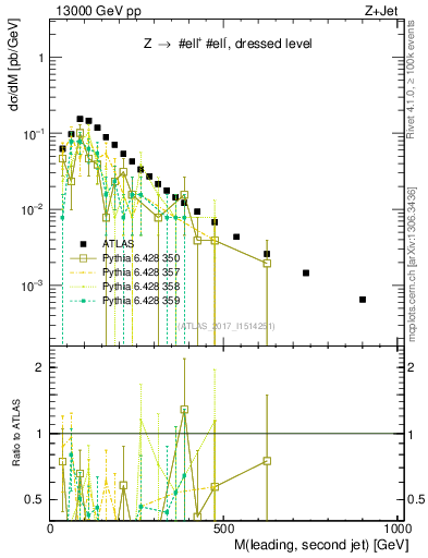 Plot of jj.m in 13000 GeV pp collisions