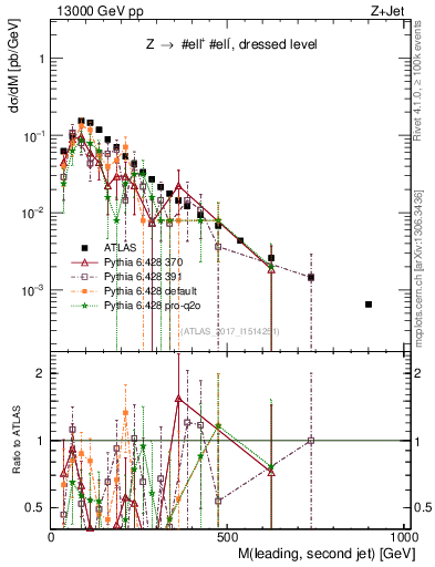 Plot of jj.m in 13000 GeV pp collisions