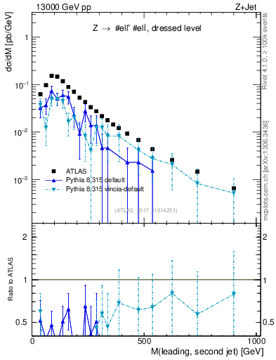 Plot of jj.m in 13000 GeV pp collisions