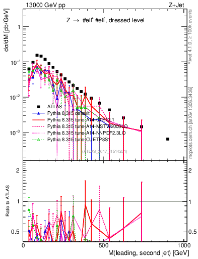 Plot of jj.m in 13000 GeV pp collisions