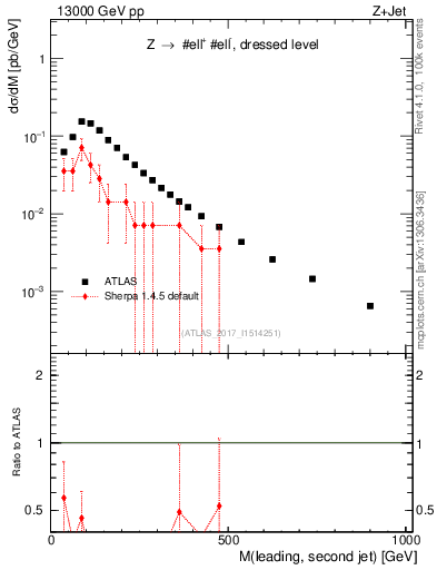Plot of jj.m in 13000 GeV pp collisions
