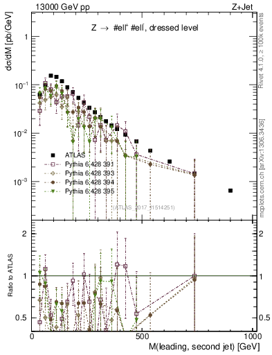 Plot of jj.m in 13000 GeV pp collisions