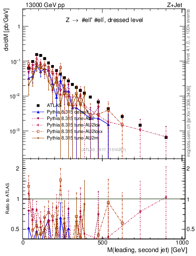 Plot of jj.m in 13000 GeV pp collisions