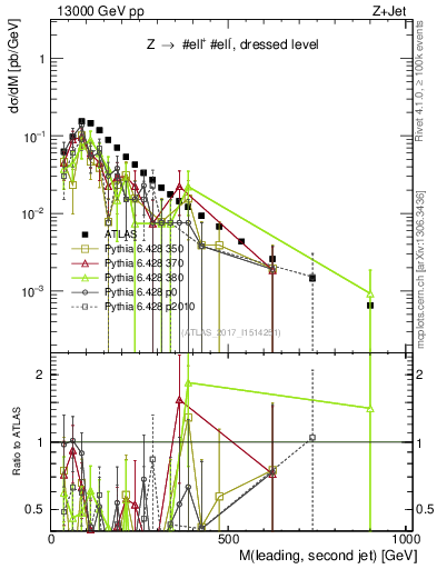 Plot of jj.m in 13000 GeV pp collisions