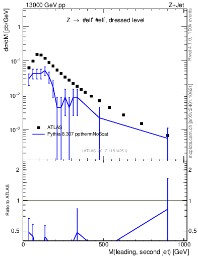 Plot of jj.m in 13000 GeV pp collisions