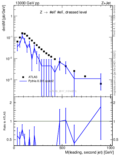 Plot of jj.m in 13000 GeV pp collisions