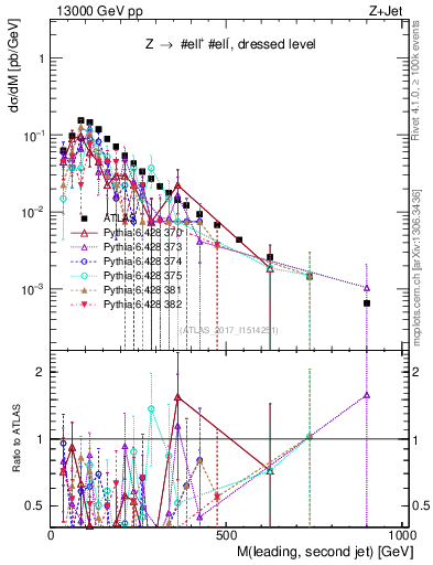 Plot of jj.m in 13000 GeV pp collisions