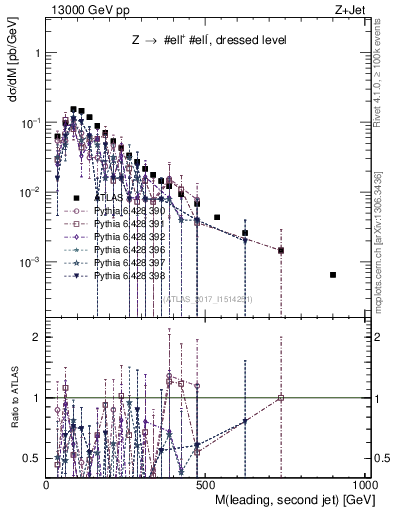 Plot of jj.m in 13000 GeV pp collisions