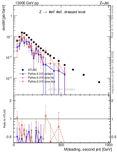 Plot of jj.m in 13000 GeV pp collisions