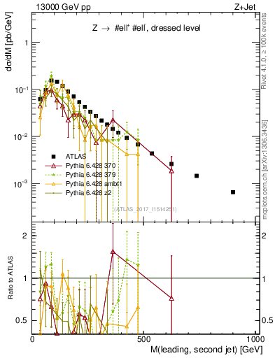 Plot of jj.m in 13000 GeV pp collisions