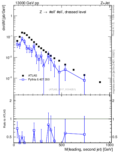 Plot of jj.m in 13000 GeV pp collisions
