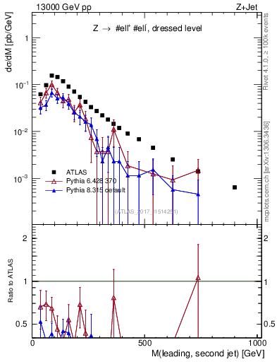 Plot of jj.m in 13000 GeV pp collisions