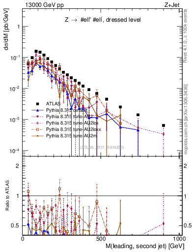 Plot of jj.m in 13000 GeV pp collisions