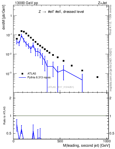 Plot of jj.m in 13000 GeV pp collisions