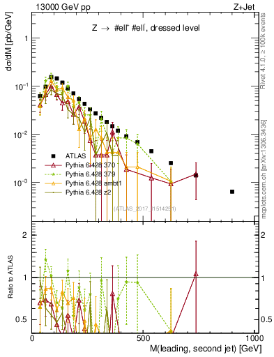 Plot of jj.m in 13000 GeV pp collisions