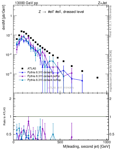 Plot of jj.m in 13000 GeV pp collisions