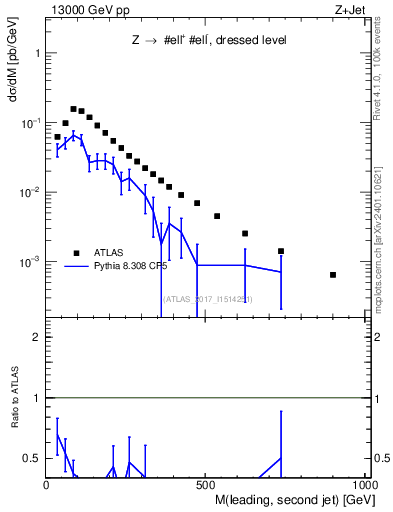 Plot of jj.m in 13000 GeV pp collisions