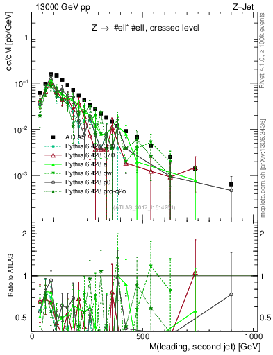 Plot of jj.m in 13000 GeV pp collisions