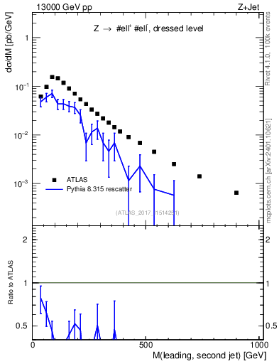 Plot of jj.m in 13000 GeV pp collisions