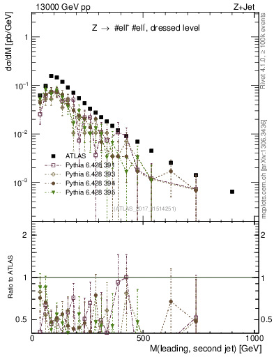 Plot of jj.m in 13000 GeV pp collisions