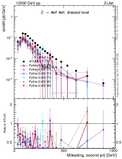 Plot of jj.m in 13000 GeV pp collisions