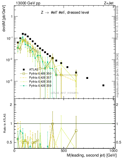 Plot of jj.m in 13000 GeV pp collisions